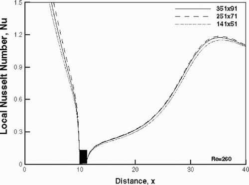 Figure 4. Grid independence test for the two-dimensional flow and energy equation solvers in terms of the local Nusselt number distribution.