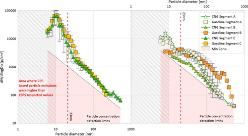 Figure 4. Average PSD profiles recorded with EEPS during WLTC Hot testing. Levels within the red area are considered to be below the instrument sensitivity. Left: Euro 6 b Segment C vehicle; Right: Segment A and B Euro 6d-temp vehicles.