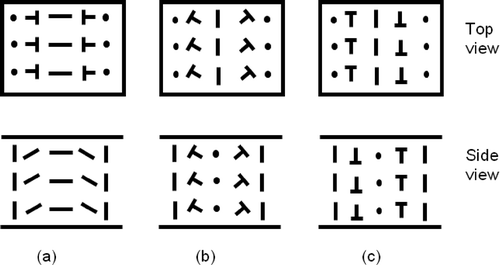 Figure 6. Schematic drawings of possible director configurations that can lead to birefringent stripes appearing in a homeotropically aligned nematic liquid crystal. (a) Director field with bend deformation. (b) Splay, twist and bend deformation. (c) Twist deformation. Adapted from Urbanski et al. (Citation 16 ).
