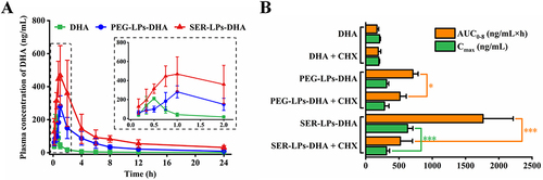 Figure 8 Pharmacokinetic study and intestinal lymphatic transport inhibition study of SER-LPs.