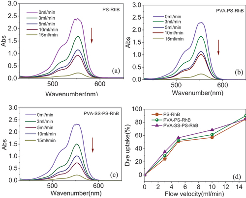 Figure 3. (A c) the UV-Visible spectra of PS-RhB (a), PVA-PS-RhB (b) and PVA-SS-PS-RhB (c); (d) Percentages of dyeing uptake evaluated based on the absorbance at λmax = 555 nm.