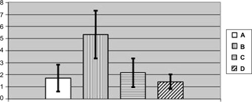 Figure 12 Number of brown pigment micro aggregates per square of Avtandilov’s grid in the spleen’s red pulp of rats exposed (A) to water (control); (B) to water suspension of copper oxide nanoparticles; (C) to the same against the background of BPC administrations; and (D) to the BPC only.Notes: Average values with 95% confidence intervals. Differences are statistically significant between (B) or (C) versus (A), and between (C) versus (B) (P<0.05 by Student’s t-test).Abbreviation: BPC, bio-protective complexes.