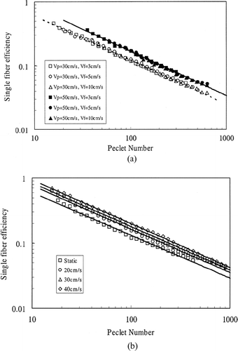 FIG. 7 Single fiber efficiency as a function of Peclet for the various vibration conditions (a) 10 Hz; (b) 30 Hz.