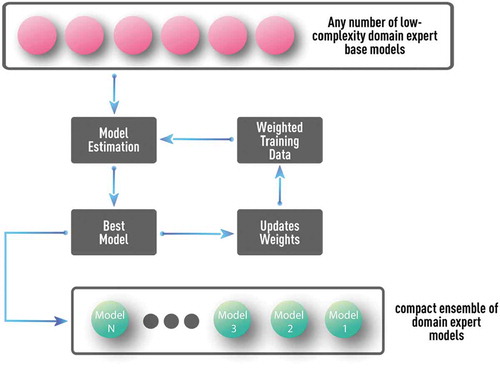 Figure 14. Schematics of boosting algorithm with multiple well-understood and low-complexity domain-expert models as base models. Such a procedure can test and utilize the complementary value of any number of available domain-expert models without overfitting. Proper parameterization could also allow discovery of many complementary models, even from a single domain-expert model.