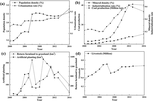 Figure 8. Temporal trends of socioeconomic variables from 2000 to 2016: (a) population density (the left-hand Y-axis) and urbanization rate (the right-hand Y-axis); (b) the economic development rate of secondary industry, includes industry (the right-hand Y-axis) and coal mining (the left-hand Y-axis shows the value of coal production, the right-hand Y-axis shows the value of mineral density); (c) the trend of the eco-engineering construction area; (d) the economic development trend of primary industry (the number of livestock). Equations for indexes’ are in Table 1.