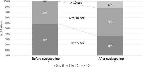 Figure 6 Tear breakup time was measured before and after 28 days of treatment with cyclosporine and improved significantly following treatment (N=64, P<0.00001, paired t-test).