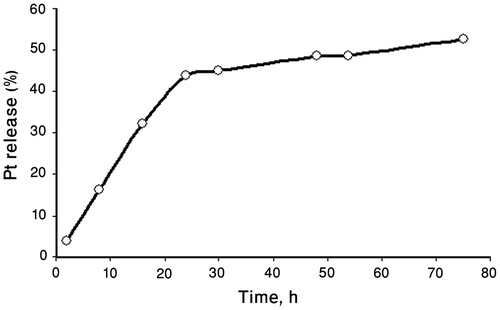 Figure 7 Cisplatin release profile from PCA–PCL–PCA–cisplatin nanoparticles in phosphate-buffered saline (PBS, pH 7.4, 0.14 M NaCl) at 37 °C.