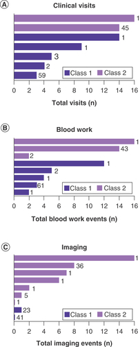 Figure 2. Cumulative clinical visits, blood work events and imaging events are greater in patients with class 2 tumors.Total number of recommended routine clinical visits (A), blood work events (B) and imaging events (C) according to gene expression profile class. Two class 1 patients did not have a planned imaging protocol specified and are not depicted in C. In all graphs, dark purple bars indicate class 1 and light purple bars indicate class 2. The number of patients having each cumulative total is indicated next to the bars.