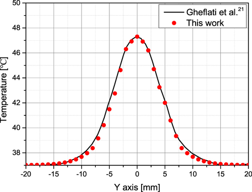 Figure 3 Temperature validation result.Citation21