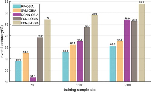 Figure 5. Overall accuracies obtained from five classification methods with three sets of training samples.