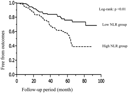 Figure 1. Kaplan–Meier curves with log-rank tests of freedom from composite outcomes. Data were stratified according to the values below and above the median NLR. Solid line showed low NLR group’s Kaplan–Meier curve and dashed line showed high NLR group’s one.