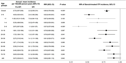 Figure 5 Comparison of the incidence of steroid-treated ITP in the pre-NPI and NPI periods during the same months. The triangle indicates the incidence rate ratio (IRR) of steroid-treated ITP incidence with the overall age groups between the pre-NPI and NPI periods. The squares indicate the relative ratio of ITP incidence in each age group. The circles indicate the relative ratio of ITP incidence in each age group under ten years of age. IRR and 95% confidence intervals are represented with a forest plot. The gray vertical line represents the IRR of 1.0.