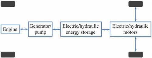 Figure 1. Series hybrid power train block diagram.