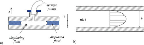 Figure 8. Expanding air bubble displacing the fluid between the plates (left) and velocity profile (right).