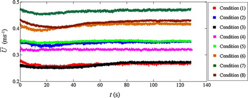 Figure 7 Time variation of depth-averaged velocities vs. different initial inlet velocities