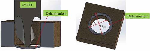 Figure 3. Schematic diagram of (a) drilling sectional view (b) delamination damage.