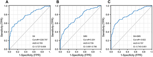 Figure 1 ROC curve analysis of the SII and SIRI level to predict the outcome of cervical cerclage. (A) Cut-off, the optimal SII according to the ROC curve. (B) Cut-off, the optimal SII according to the ROC curve. (C) Cut-off, the optimal the combination with SII and SIRI level according to the ROC curve.