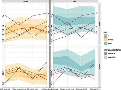 Fig. 10 Closer investigation of non-sexed Adelie and Gentoo penguins. The group_by call before pcp_scale is responsible for scaling by species while the same scale is kept across sex within species. Penguins without assigned sex (based on blood markers) are drawn on top of both sexes. The labels to the left of the ribbons are our best guess at a penguin’s sex based on body measurements of other penguins of the same species. The letters on the right indicate nests—two penguins with the same letter share the same nest.