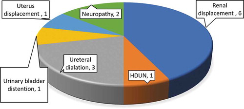 Figure 13. Pie chart showing organ displacement/dysfunction secondary to mass effect due to RPH.