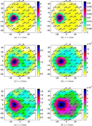 Fig. 15 Conductivity reconstructions for a cubic agar phantom placed at position 5 (small tank): (a), (c) and (e) using the integral equation approach; (b), (d) and (f) using the resistor network approach.