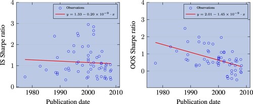 Figure A2. In-sample (resp. out-of-sample) Sharpe ratio as a function of publication date. Factors are beta-neutralised and computed on CRSP, conditional on its in-sample Sharpe ratio being greater than 0.3. One dot per factor. The red line draws a linear trend, fitted on blue dots, where dates are represented in Unix time. The R2 are 0.4% and 24% respectively.