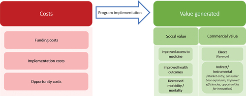 Figure 1. Conceptual framework for commercial and social value generated in industry-led access programs.