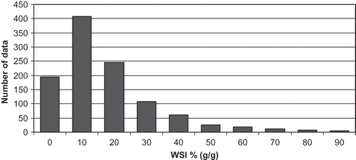 Figure 2 The distribution of WSI values.