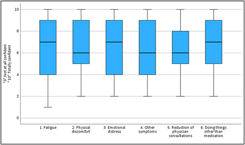 Figure 4 Item responses of the self-efficacy for managing chronic disease 6-item scale (SES6).