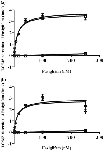 Figure 3. Fasiglifam binding affinity for the wild-type and the thermostabilized four-point mutant of GPR40. Saturation binding curves of fasiglifam for the wild-type (a) and the thermostabilized four-point mutant (b) were determined by the SEC/LC-MS-based binding assay. The specific binding signal for the receptor (open triangles) was calculated as the difference between the total binding signal (solid circles) and the non-specific binding signal (solid squares). This experiment was performed in sextuplet Data are expressed in means ± SEM and were fitted using the one site-specific binding curve equation of Prism 5.03 software.