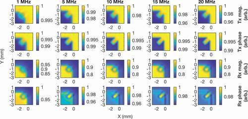 Figure 21. Simulation results for 2D scans on titanium around notch 2 at varying frequencies. The bottom and left labels are for the x-axis and y-axis respectively. The plots are organised into columns of the same frequency, given by the labels on the top edge. The plots are organised into rows according to the variable being measured as labelled on the right edge. The label mag. is short for magnitude. The centre of the pair of coils and the sample corner coincide at (0,0) mm.