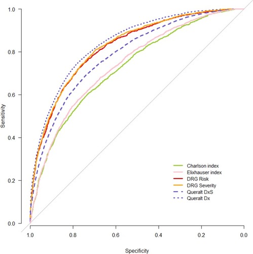Figure 4 ROC curves for the prediction of ICU stay, all hospital discharges. Queralt Dx includes principal diagnosis, pre-existing comorbidities, and in-hospital complications; Queralt DxS includes pre-existing comorbidities.