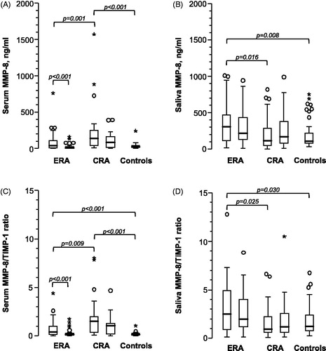 Figure 1. MMP-8 and MMP-8/TIMP-1 concentrations in saliva and serum at baseline and after follow-up in the study groups. MMP-8 levels in (A) serum and (B) saliva and MMP-8/TIMP-1 ratios in (C) serum and (D) saliva of patients with early rheumatoid arthritis (ERA), chronic rheumatoid arthritis (CRA) and healthy control subjects (controls). The boxes denote the interquartile range (IQR; 25th–75th percentiles) and the horizontal lines within the boxes denote the medians (50th percentile). Outliers (values more than 1.5 times IQR from the median) are shown as circles and extreme values (values more than three times IQR from the median) are shown as asterisks, with the minima and maxima of the remaining values shown as whiskers. Statistically significant p values (<.05) are shown corresponding to Mann-Whitney test (post hoc Kruskal-Wallis test) comparing ERA, CRA and the controls groups or corresponding to Wilcoxon test comparing baseline and follow-up values.
