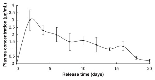 Figure 5 Benserazide release in vivo.Note: Nanoparticles injected = 1 g.