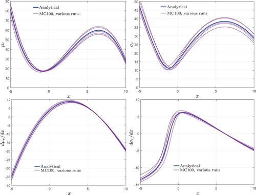 Figure 6. Comparison of mean, standard deviation, gradient of mean, and gradient of standard deviation on design space obtained using analytical and MC method for RBF metamodel.