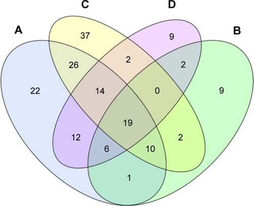 Figure 2 Intersections of differentially expressed genes among the A, B, C, D groups of COPD.