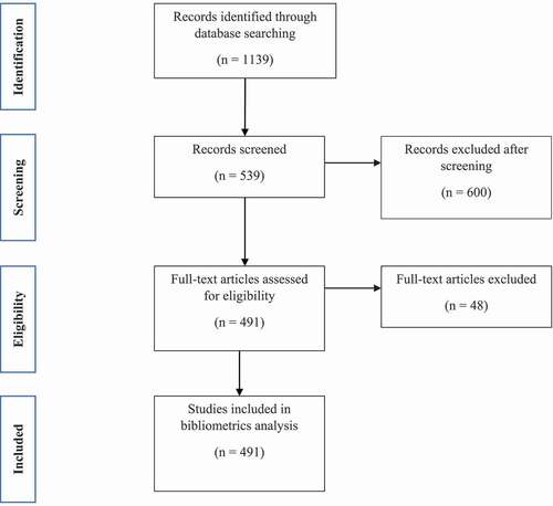 Figure 1. PRISMA diagram identifying procedure to refine documents for bibliometrics analysis