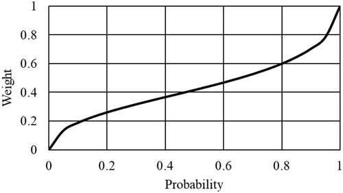 Figure 3. Probability weighting function in (Equation16(16) ω(θ)=θc(θc+(1−θ)c)1/c(16) ) with c = 0.6.