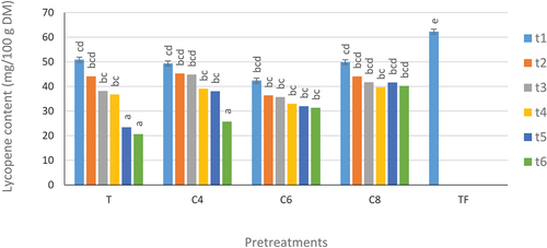 Figure 3. Variation of lycopene content in dried tomato slices during storage. Error bars indicate the standard deviation. Data points marked with the same letter are not significantly different (p < 0.05). C: Control: tomato pulp without any treatment; L4: cut tomato pulp pretreated with 15% NaCl and 4% lemon juice; L6: tomato pulp pretreated with 15% NaCl and 6% lemon; L8: tomato pulp pretreated with 15% NaCl and 8% lemon (L8). FT, fresh tomato. All pretreatments were performed for 5 min.