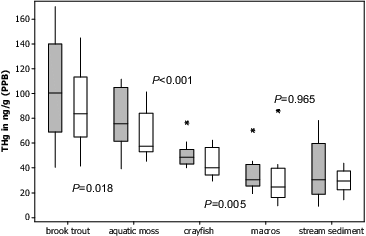Fig. 4. Above boxplot represents stream mean (trout, crayfish, macroinvertebrates) or composite (sediment and moss) THg values for each compartment. Grey boxplots indicate fracked sites (n = 14), while white boxplots indicate non-fracked sites (n = 10). P values on figure indicate significant differences (P < 0.05) among compartments were observed with trout>moss>crayfish>macroinvertebrates/sediment. No significant differences were observed across all sites between mean macroinvertebrate Hg concentration (across feeding groups) and Hg concentration in stream bed sediments (P > 0.10). One fish Hg concentration value does not appear on the above boxplot (249.10 ng/g). Boxplots show first quartile (25%), median line, and third (75%) quartiles represented by boxes. Upper and lower whiskers extend to data within 1.5 box height, and outliers are represented by asterisks.