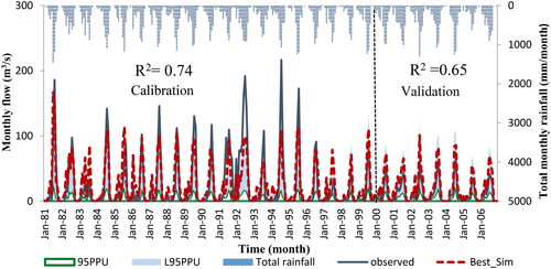 Figure 4. Calibration, validation, and uncertainty analysis of flow data.