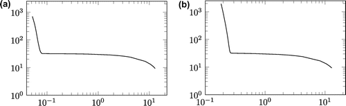 Figure 4. L-curves (n=12) in Example .