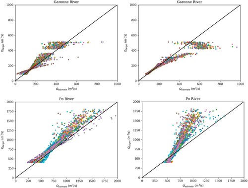 Figure 8. Discharge estimations obtained from System (EquationA2(A2) Dc Bil(K~,A)+DdK~=Q~ in RR(P+1)(A2) ) (after re-calibration of the friction K). Plot: Qtarget (see Table 5) vs Qinferred. (Top). Discharge Garonne River; (Bottom) Po River. (Left) With K(h) hence Kp; (Right) With K¯r.