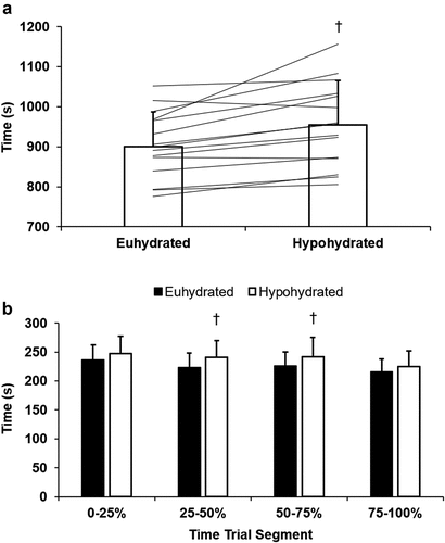 Figure 3. (a) group and individual completion times and (b) pacing in 25% segments for euhydrated (EUH) and hypohydrated (HYP) time trials. † indicates HYP significantly different from EUH.