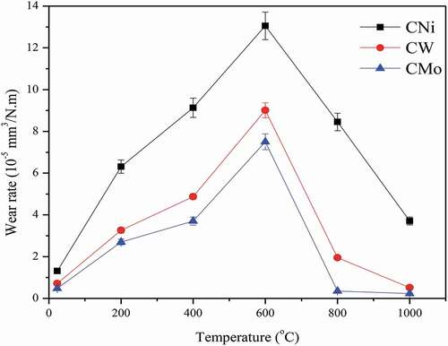 Figure 9. Wear rates of specimens vs. temperature at 0.29 m/s and 10 N