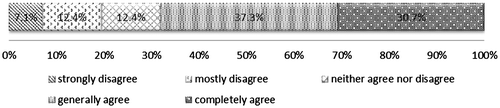 Figure 1. Necessity to simplify regulations for micro entities – respondents’ opinions.