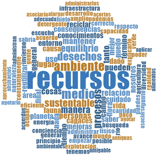 Figure 2. Word frequency cloud for teachers’ ideas on sustainability.