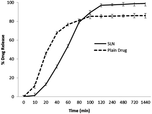 Figure 6. In vitro release profile of GH from GH-SLNs and the pure drug in 0.1 N HCl, at 37 °C ± 1 °C (n = 3).