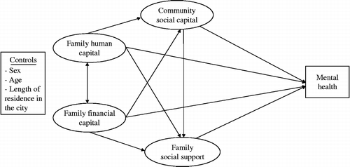 Figure 1 Hypothesised structural model of the effects of family and neighbourhood factors on child mental health.
