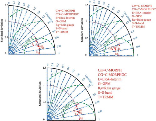 Figure 3. Taylor diagrams showing correlation coefficients, standard deviations and unbiased root mean square differences (UbRMSD) between rainfall estimators C-MORPH (Cm), C_MORPHGC (CG), ERA-Interim (E), GPM (G), TRMM (T) and S-band radar (S) for Events 1, 2 and 3.