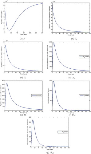 Figure 2. Graphs showing the population dynamics of S, Ua, Rt, Ut, Rt, Uat and Rat for Rat0=0.6303<1. Used parameter values are available in Table 2.